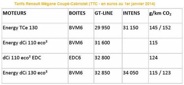 Nouvelle Mégane coupé-cabriolet : tarifs et gamme France 261052NouvelleMganecoupcabriolet