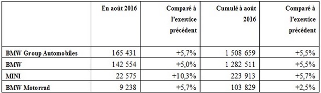 BMW Group établit un nouveau record de ventes au mois d’aout 270666bmwgroupcumulesaot2016