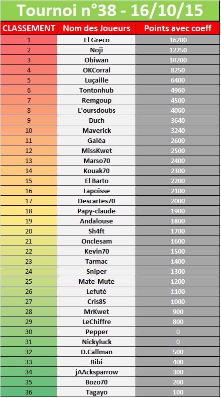 Tournoi n° 38 du 16 octobre 2016 276723tournoi38
