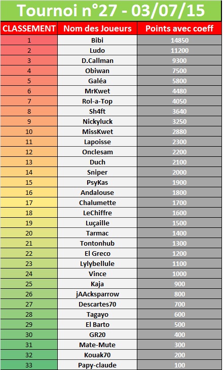 Tournoi n°27 du 03/07/15 (33) 278393tournoi27
