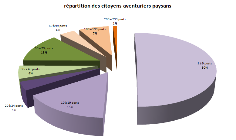 Quelques chiffres pour terminer l'année ... 2792343GROUPES