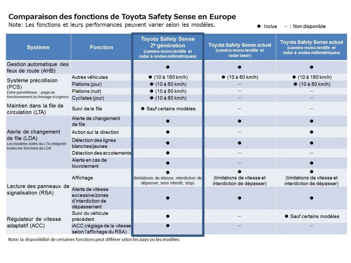 Toyota lancera la deuxième génération du pack de sécurité Toyota Safety Sense en 2018 288197tss2systemoverviewfr