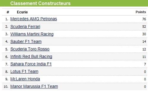 F1GP de Malaisie 2015 : Victoire Sebastian Vettel 3036322015classementconstructeurs