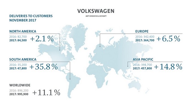 Les livraisons du Groupe Volkswagen progressent de 11,1% en novembre 312691DB2017AL01317smalljpg