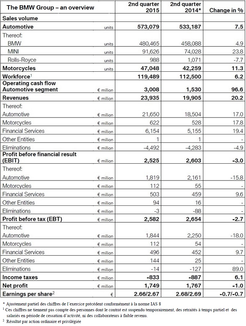 BMW Group maintient le cap 3207292015bmwgroupmaintientlecap