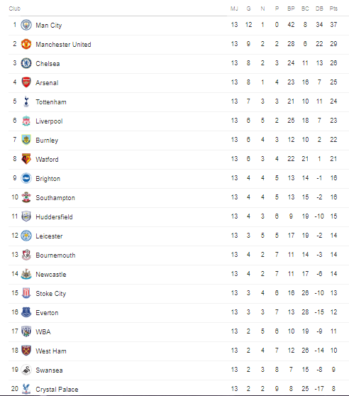 Angleterre - Barclays Premier League 2017 / 2018 - Page 2 334890englishmanrcscclassementpremierleague