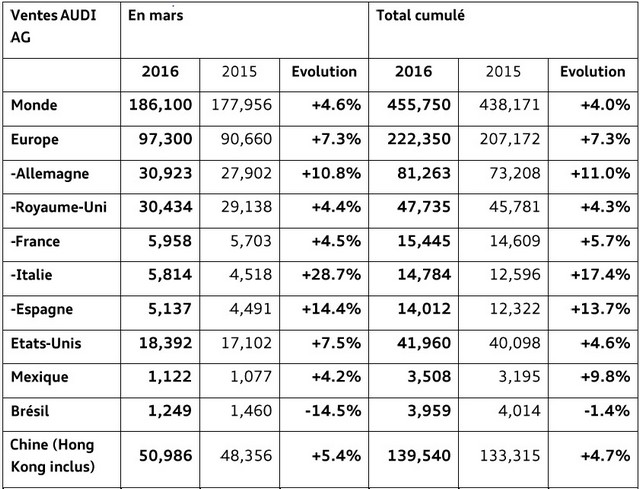 AUDI AG : Un premier trimestre record avec plus de 450 000 livraisons 354429AUDIAGUnpremiertrimestrerecord