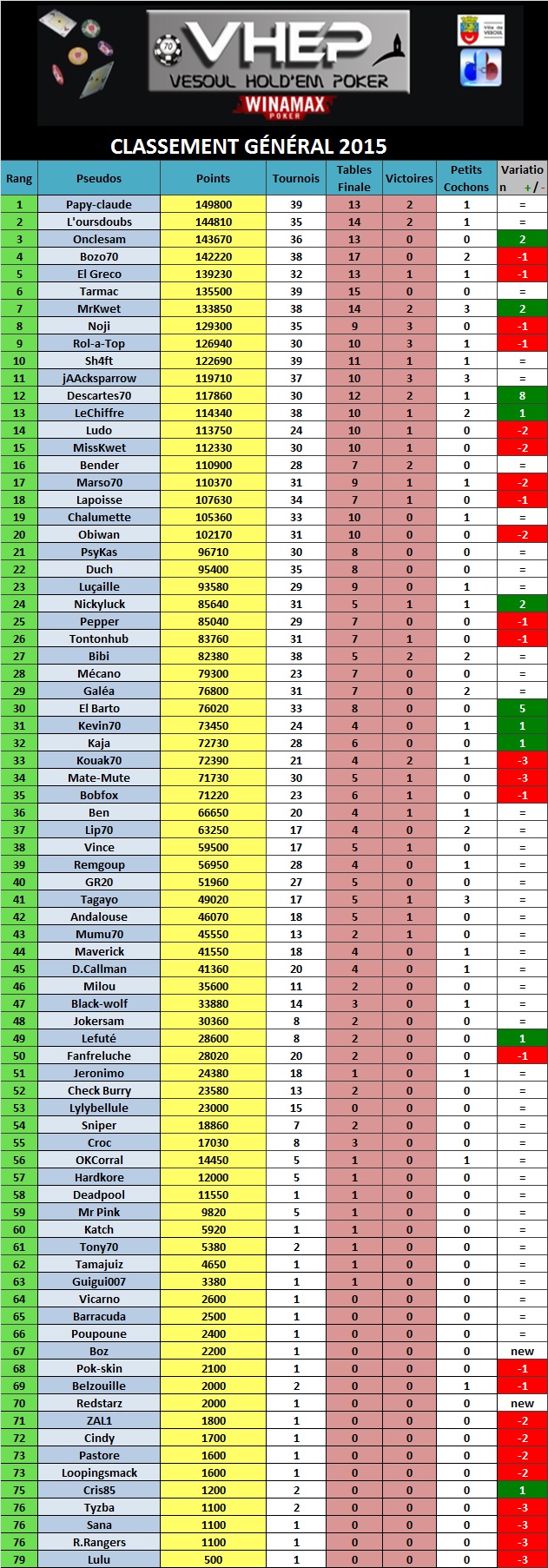 Tournoi du 23-10-15 (39) 357071ClassementGnralaprs39tournois