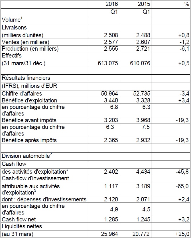 Solidité au premier trimestre 2016 pour le Groupe Volkswagen  363053Volkswagenpremiertrimestre2016