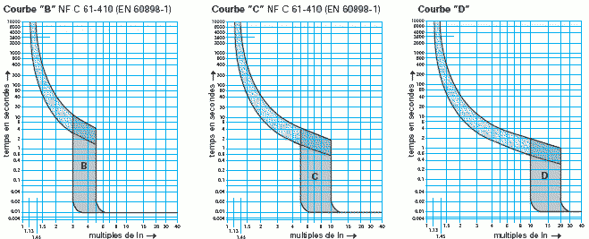 GESTION DE L’ENERGIE D'UN MP 388764Courbes