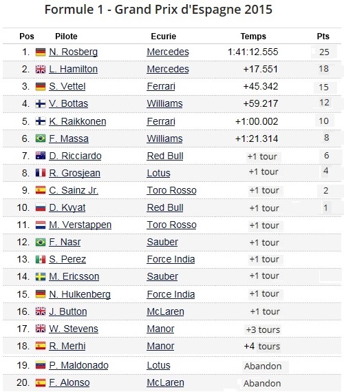 F1GP d'Espagne 2015 : Victoire Nico Rosberg 3952002015GPEspagnecourse