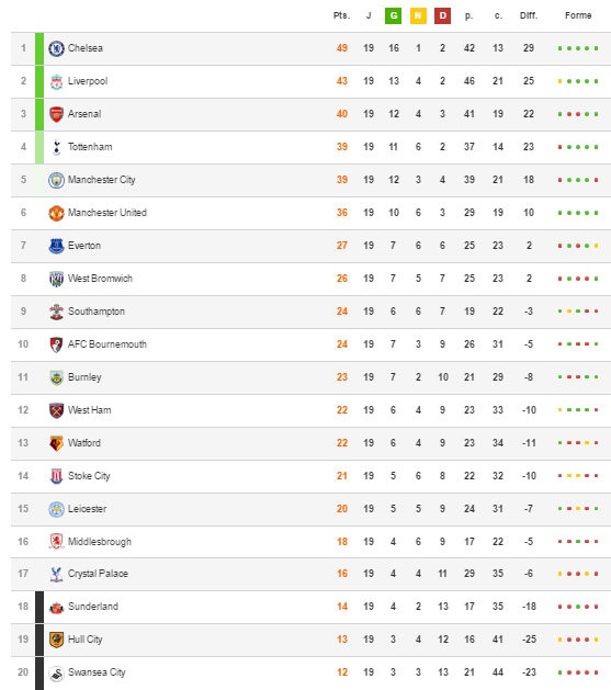 Angleterre - Barclays Premier League 2016 / 2017 - Page 3 406759englishmanclassementfootanglais