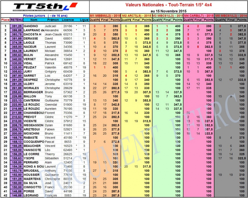 Classement des valeurs  407630ValeursNat4x4TT52015