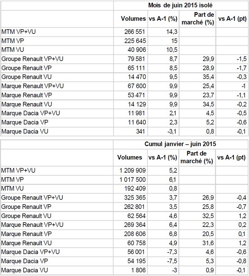 Groupe Renault - Résultats commerciaux France_1er semestre 424337renaultjuin2015