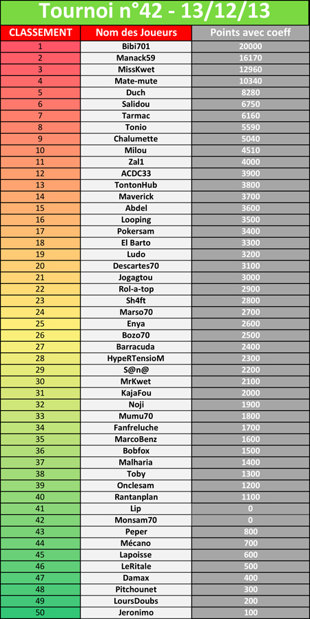 tournoi 42 du 13/12 425134tournoi42