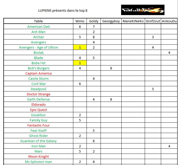 Top scores des LUPiens 429075LupiensTop8