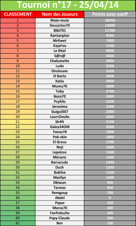 Tournoi n°17 - 25/04/2014 (41) 453992tournoi17