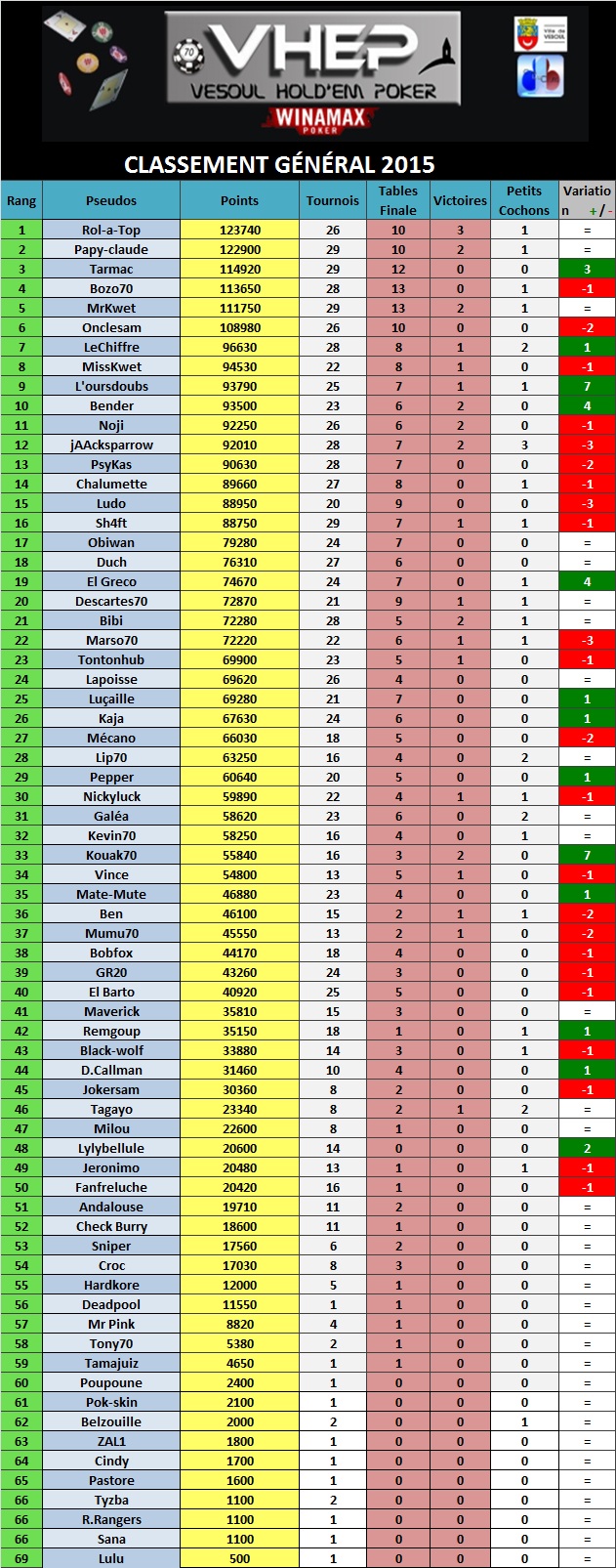 Classement n29 17/07/15 466136ClassementGe769ne769ralaprs29tournois