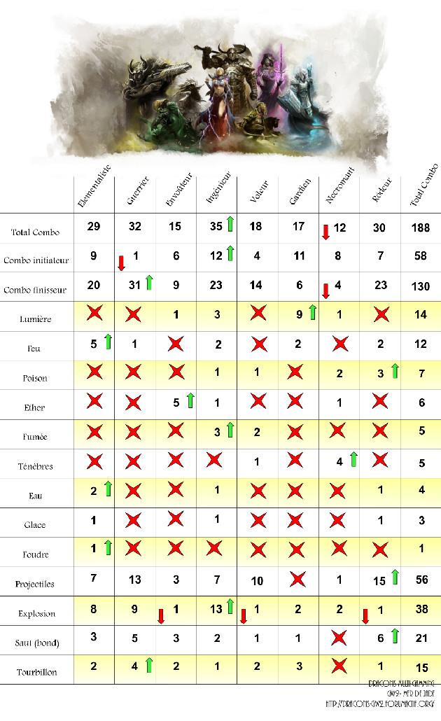 Lumières sur : les combos ! 478258tableaucomparatifcomboclassegw2