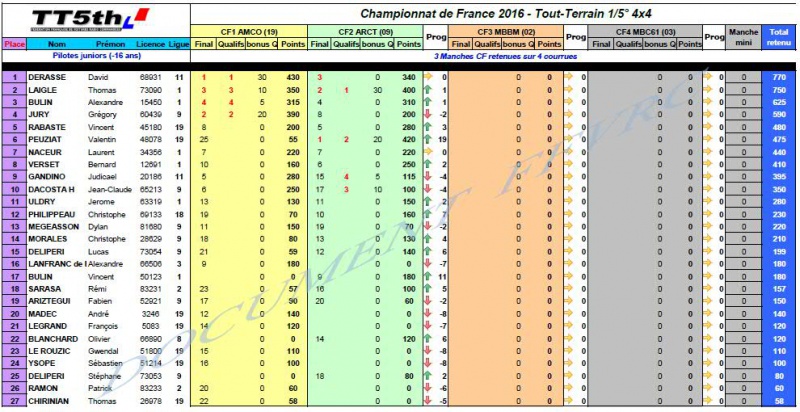 Championnat d'Europe 2016 - ModelEspace France 481235CF4x4