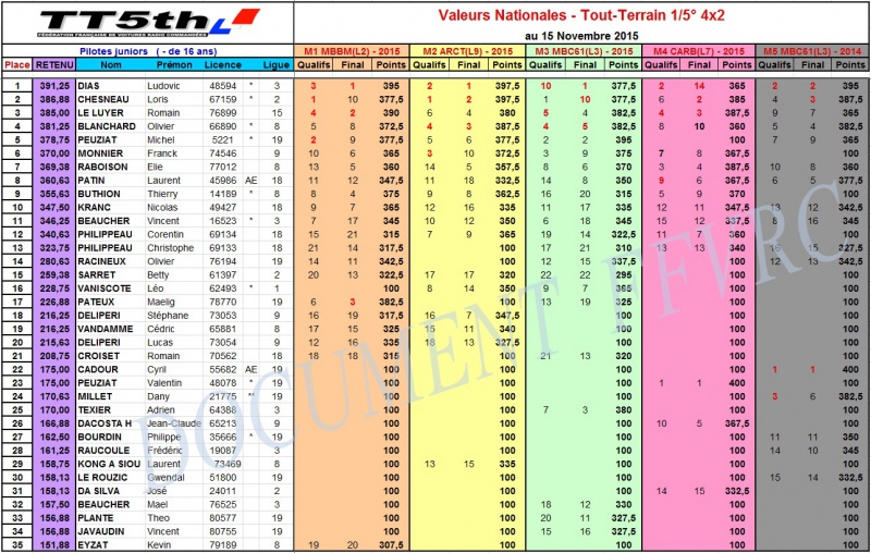 Classement des valeurs  485879ValeursNat4x2TT52015