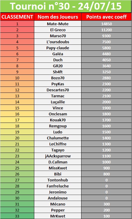 Tournoi N°30 du 24/07/2015 502040tournoi30