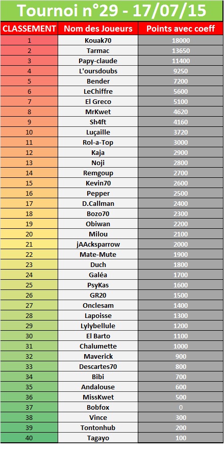 Classement n29 17/07/15 507071tournoi29