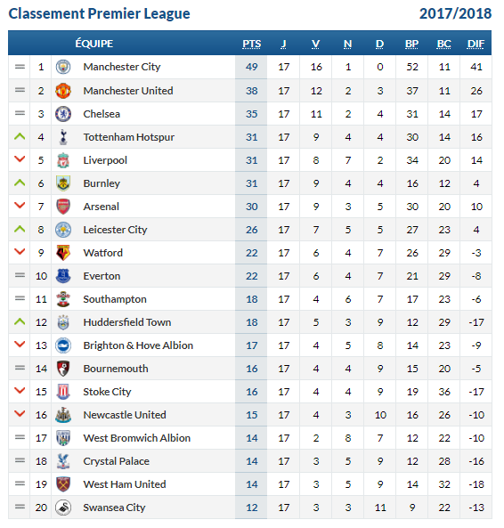 Angleterre - Barclays Premier League 2017 / 2018 - Page 3 508366englishmanrcsccopainlebonchatClassementPremierLeague