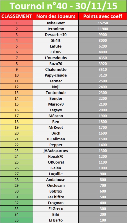 Tournoi n°40 du 30/10/15 (35) 520295tournoi40