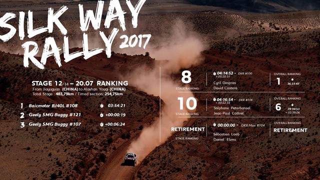 Les Peugeot DKR À L'attaque À Deux Jours De L'arrivée Du Silk Way Rally 529687DFKp6QdXoAAbRq9