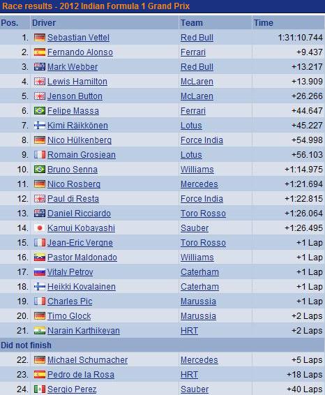 F1 GP d'Inde 2012: Victoire Sebastian Vettel 5379942012GPIndedimanchecourse