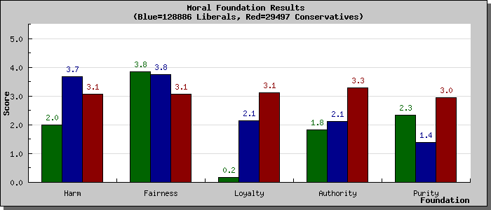 YOUR MORALS, Vous et les cinq Valeurs fondamentales 549830surveyresultsgraphlibcon