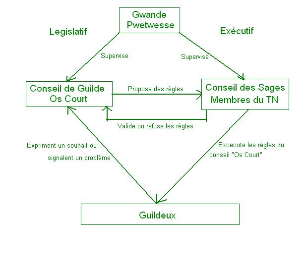 Organigramme de la guilde 550742organi