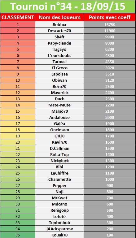 Tournoi n°34 du 18/09/15 (35) 553444tournoi34