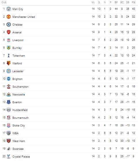 Angleterre - Barclays Premier League 2017 / 2018 - Page 2 584936englishmanrcscclassementfootanglais