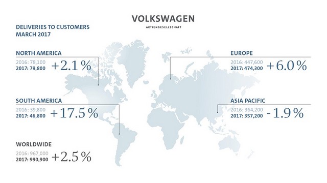 Le Groupe Volkswagen a livré 990 900 véhicules en mars (+2,5%) 591474DB2017AL00305small