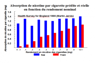 [ARTICLE 3/10/16] sciencesetavenir.fr : Tabac : croire à la présence de nicotine suffit-il à satisfaire la dépendance ? 592947Image1