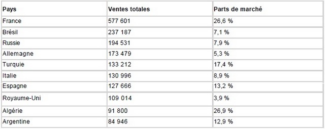 L'Alliance Renault-Nissan en progression pour la 5e année consécutive avec 8,5 millions de véhicules vendus en 2014  59419810premiersmarchesduGroupeRenault