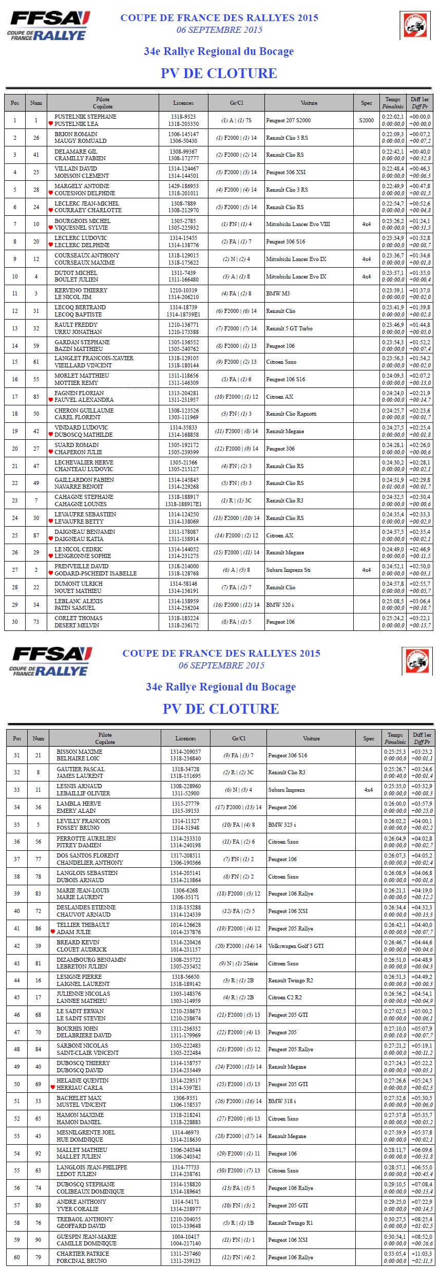 Rallye du Bocage 2015 : Victoire Stéphane Pustelnik - Léa Pustelnik 631998201534eRallyeRegionalduBocageclassement