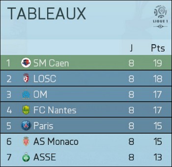 [FC Nantes / S.1] La Beaujoire veut retrouver le TOP 5. 637909ClassementSeptembre2015