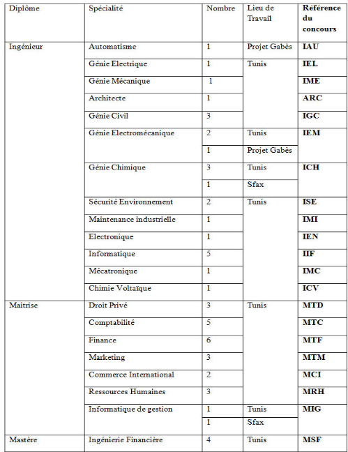 La Société Nationale de Distribution des Pétroles SNDP AGIL 658128Sanstitre1