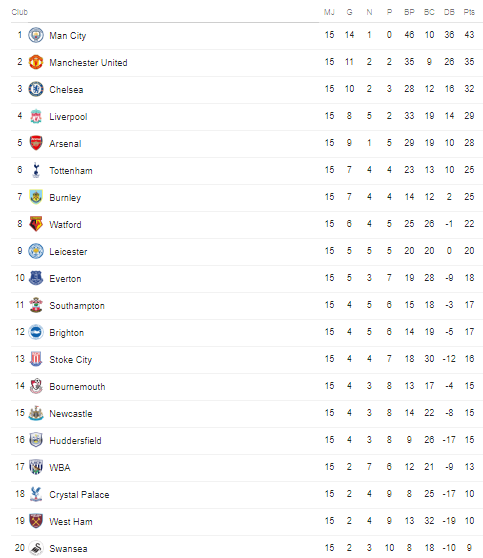 Angleterre - Barclays Premier League 2017 / 2018 - Page 2 685256englishmanrcscclassementchampionnatdangleterre