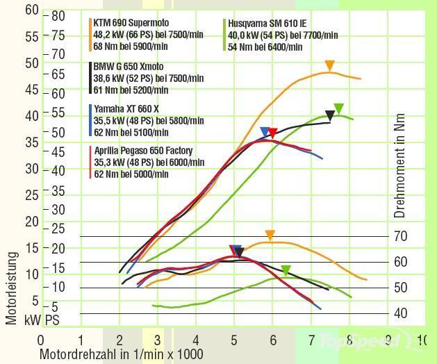 Graphique comparaison banc 6874952008ktm690smc3w