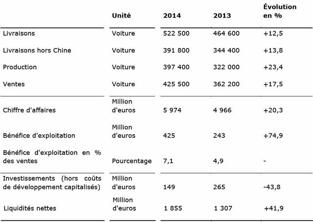 Livraisons, chiffre d'affaires et bénéfice d'exploitation en hausse pour ŠKODA au premier semestre 2014 761684SKODAautos