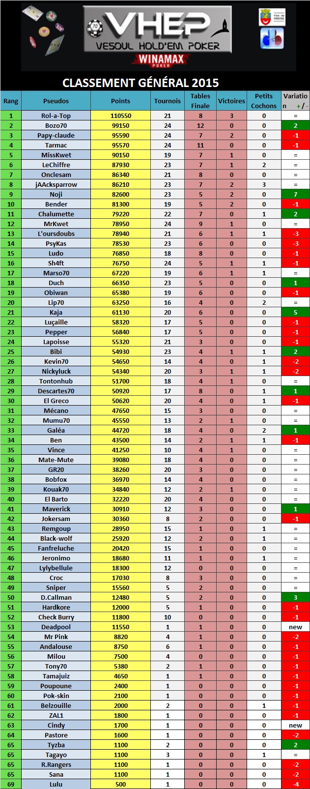 Tournoi n°24 - 12/06/2015 (34) 765017ClassementGe769ne769ralaprs24tournois