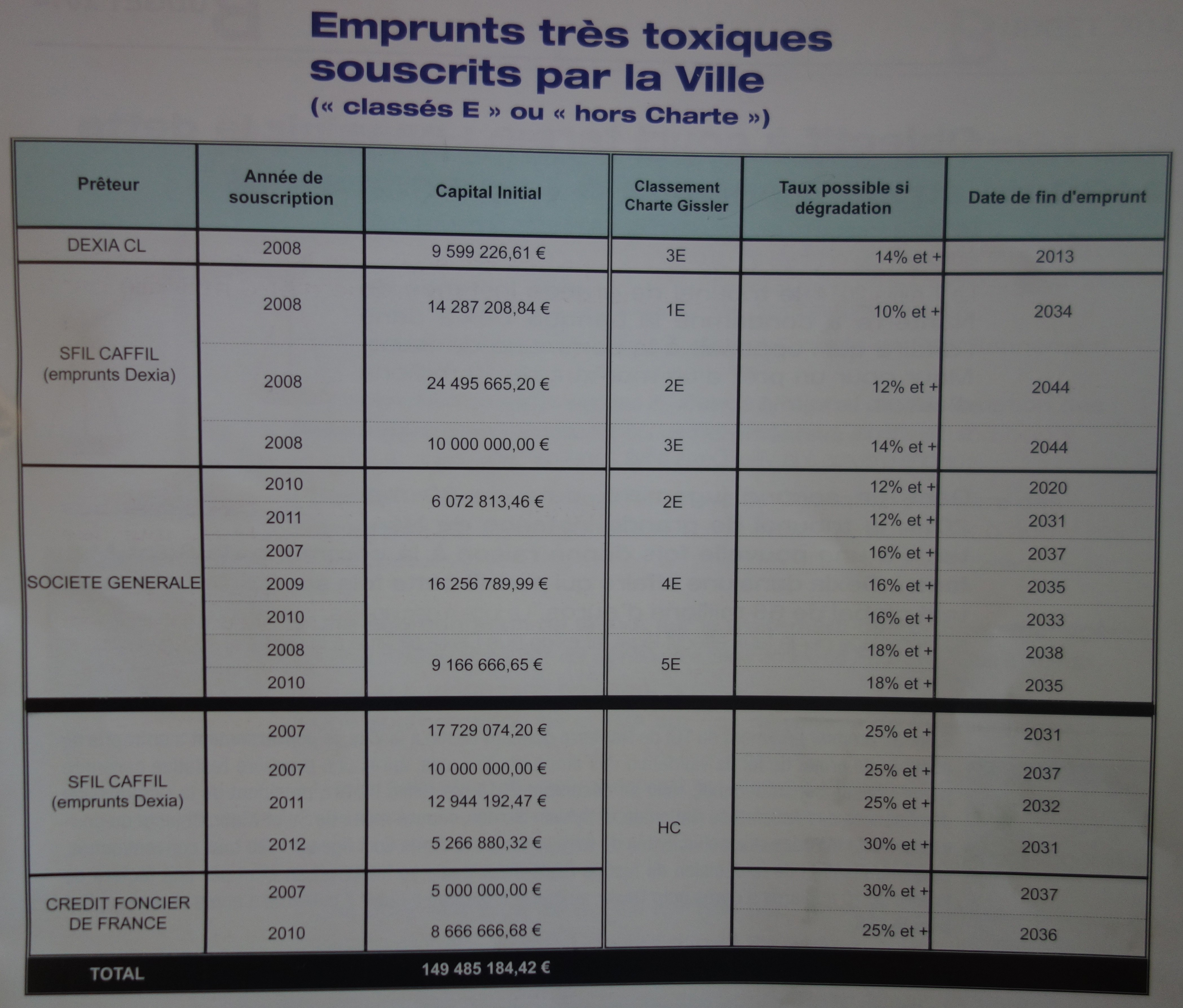 Des dizaines de millions d’emprunts TRES toxiques souscrits après 2008 à Saint-Maur !  776904DSC02069
