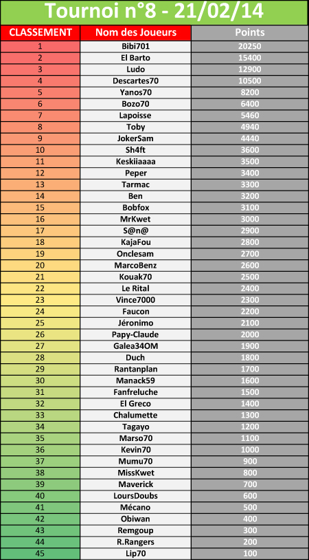 Tournoi n°8- 21/02/14 (45) 784029tournoi8