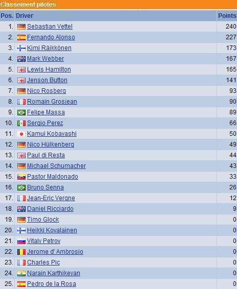 F1 GP d'Inde 2012: Victoire Sebastian Vettel 7900962012classementspilotes