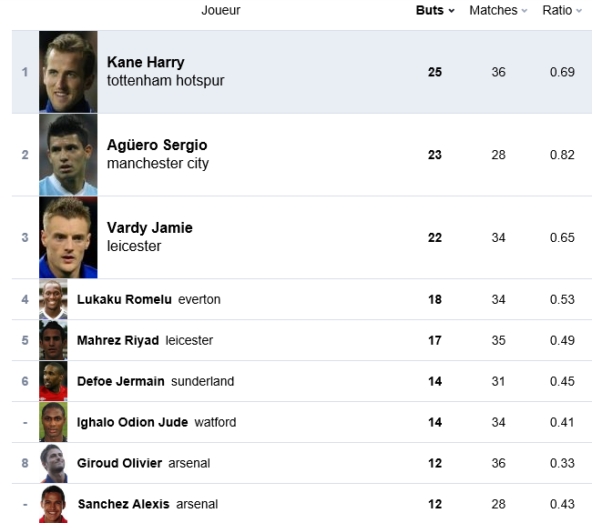 Championnat d'Angleterre de football - Page 39 796256englishmanButeurPremiereLeague