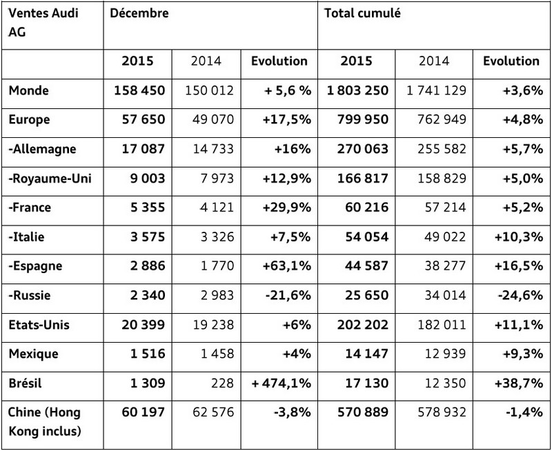 AUDI AG : nouveau record de vente avec 1,8 million de livraisons en 2015 811819AUDIAGnouveaurecorddevente